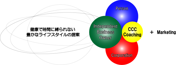 CCCCの事業ドメイン